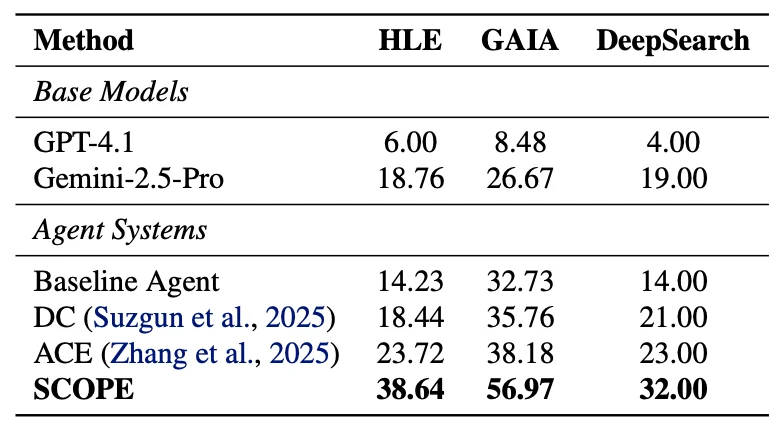 Agent「记吃不记打」？华为诺亚&港中文发布SCOPE：Prompt自我进化，让HLE成功率翻倍