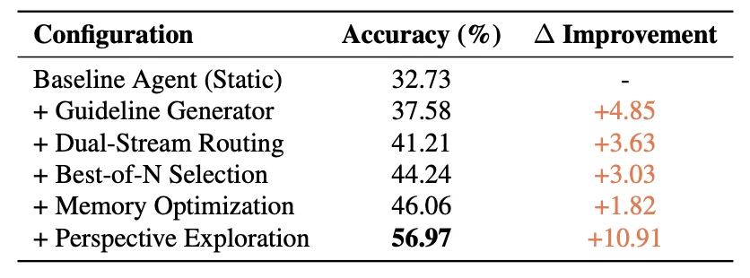 Agent「记吃不记打」？华为诺亚&港中文发布SCOPE：Prompt自我进化，让HLE成功率翻倍