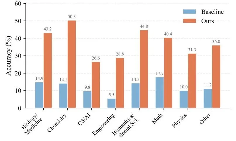 Agent「记吃不记打」？华为诺亚&港中文发布SCOPE：Prompt自我进化，让HLE成功率翻倍