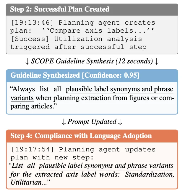 Agent「记吃不记打」？华为诺亚&港中文发布SCOPE：Prompt自我进化，让HLE成功率翻倍