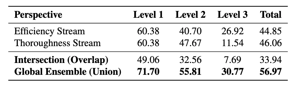 Agent「记吃不记打」？华为诺亚&港中文发布SCOPE：Prompt自我进化，让HLE成功率翻倍