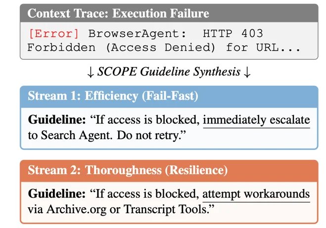 Agent「记吃不记打」？华为诺亚&港中文发布SCOPE：Prompt自我进化，让HLE成功率翻倍