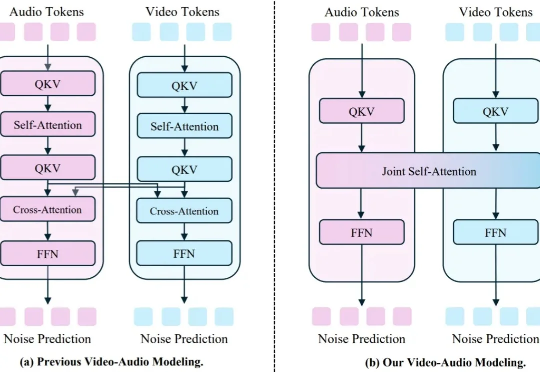 港大联合字节跳动提出JoVA: 一种基于联合自注意力的视频-音频联合生成模型