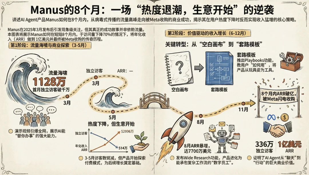 Meta病急乱投医,Manus用户少了70%,还要花数十亿美金收购?|非凡产研用数据带来真相