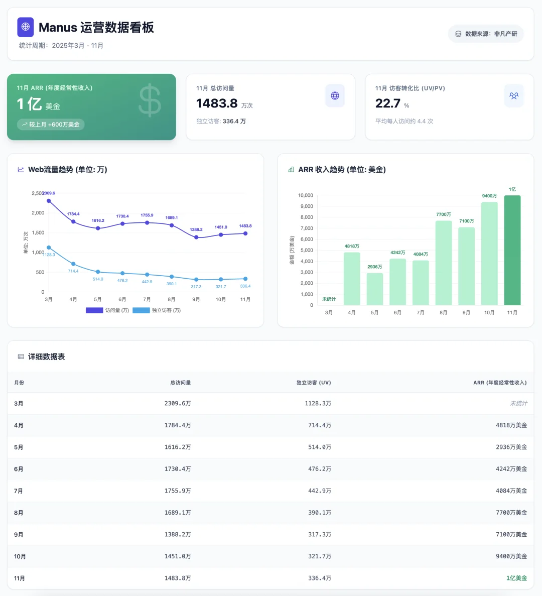 Meta病急乱投医,Manus用户少了70%,还要花数十亿美金收购?|非凡产研用数据带来真相