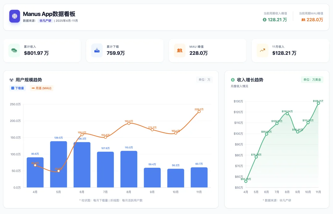 Meta病急乱投医,Manus用户少了70%,还要花数十亿美金收购?|非凡产研用数据带来真相