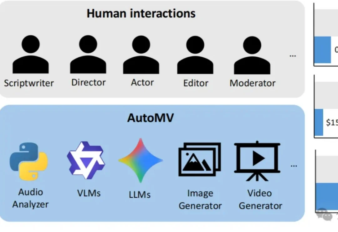 告别“音画割裂”与“人物崩坏”！AutoMV：首个听懂歌词、卡准节拍的开源全曲级MV生成Agent