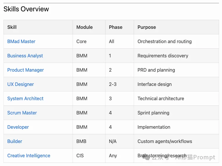敏捷开发「BMAD」也推出了Agent Skills，CC直接用｜ 斩获2.6万star