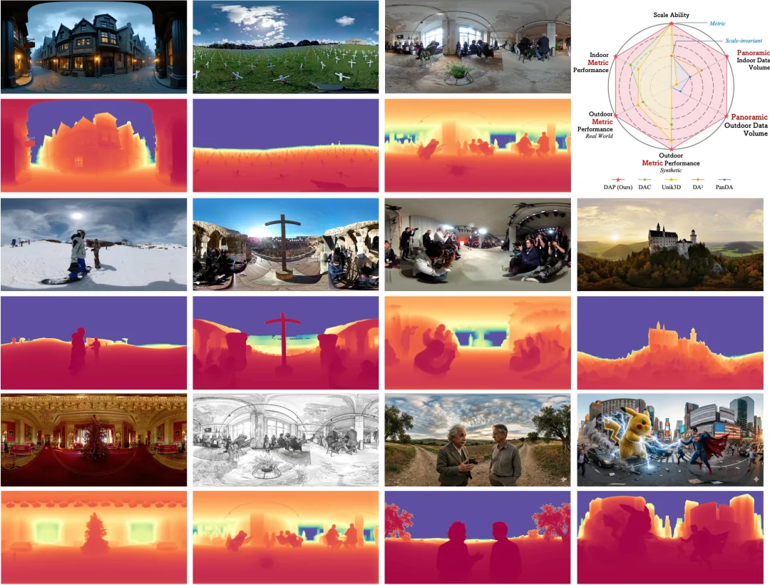 全景视觉的Depth Anything来了！Insta360推出DAP，200万数据打造全场景360°空间智能新高度