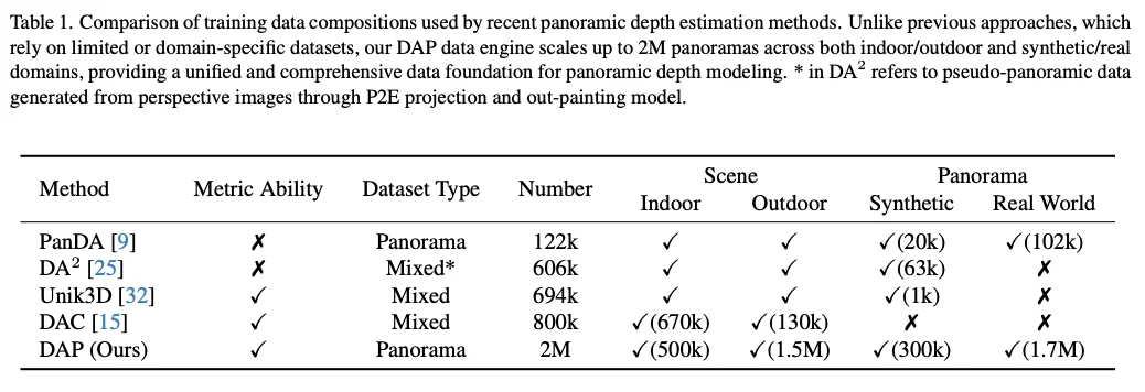 全景视觉的Depth Anything来了！Insta360推出DAP，200万数据打造全场景360°空间智能新高度