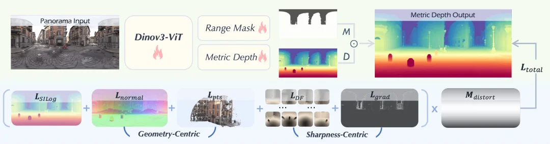 全景视觉的Depth Anything来了！Insta360推出DAP，200万数据打造全场景360°空间智能新高度