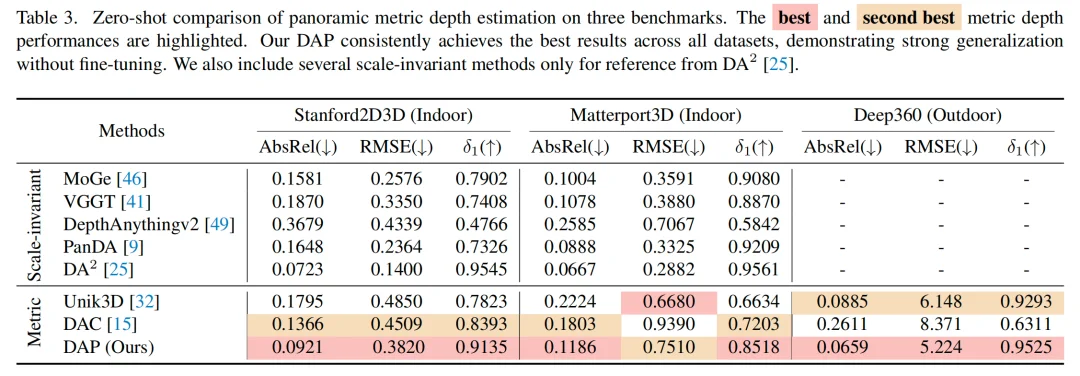 全景视觉的Depth Anything来了！Insta360推出DAP，200万数据打造全场景360°空间智能新高度
