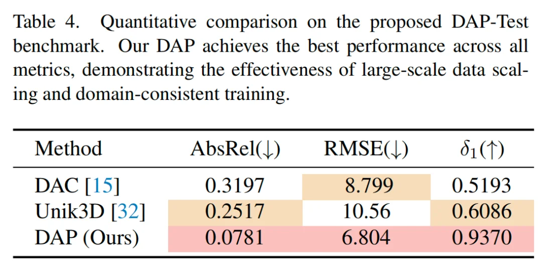 全景视觉的Depth Anything来了！Insta360推出DAP，200万数据打造全场景360°空间智能新高度