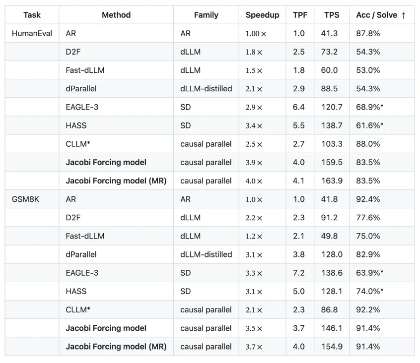 自回归因果注意力也能并行解码？上交联合UCSD突破LLM推理瓶颈，模型代码全开源