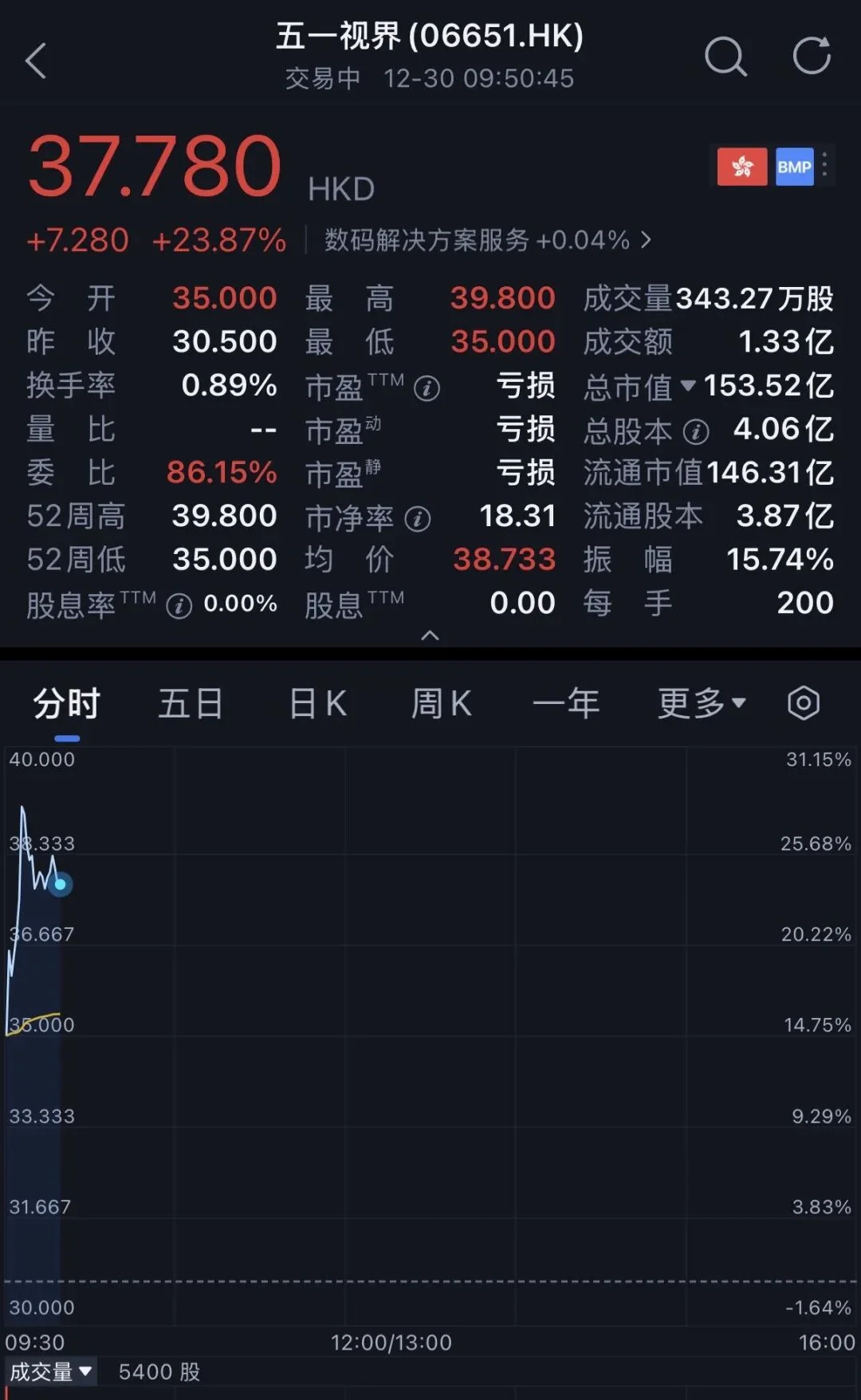 北京冲出“物理AI第一股”！市值153亿，摩尔线程参投