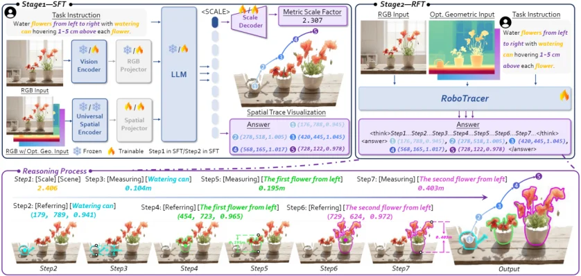 三维空间太难懂？RoboTracer让机器人理解复杂空间指令，推理3D空间轨迹，开放世界也能精确行动