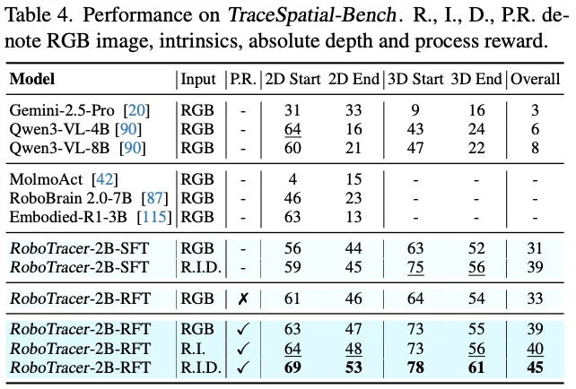 三维空间太难懂？RoboTracer让机器人理解复杂空间指令，推理3D空间轨迹，开放世界也能精确行动