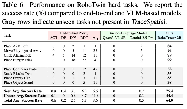 三维空间太难懂？RoboTracer让机器人理解复杂空间指令，推理3D空间轨迹，开放世界也能精确行动
