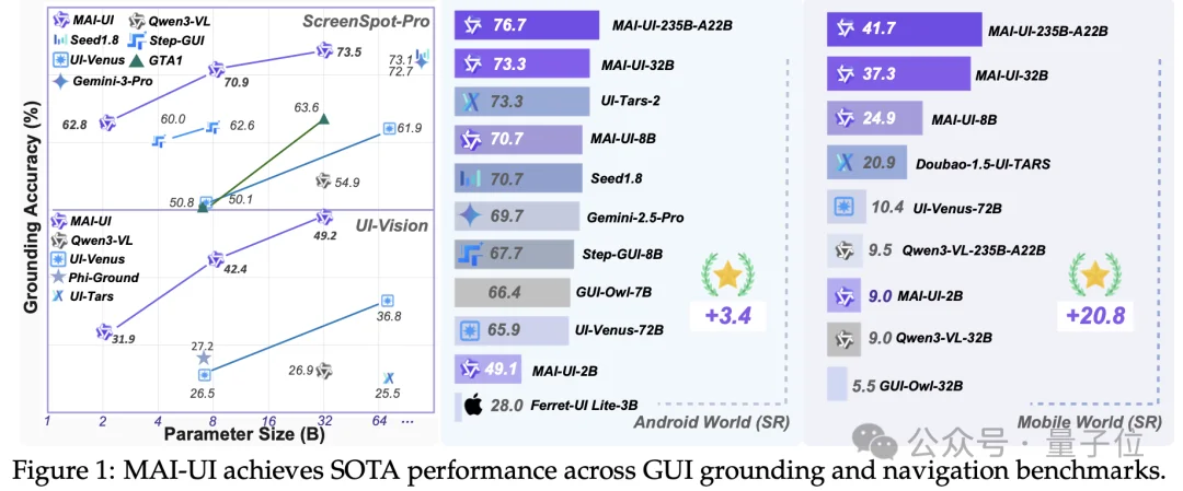 阿里开源AI手机的“灵魂”，GUI智能体2B到235B四个版本全，端云协同成功率暴涨33%