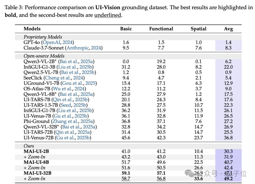 阿里开源AI手机的“灵魂”，GUI智能体2B到235B四个版本全，端云协同成功率暴涨33%