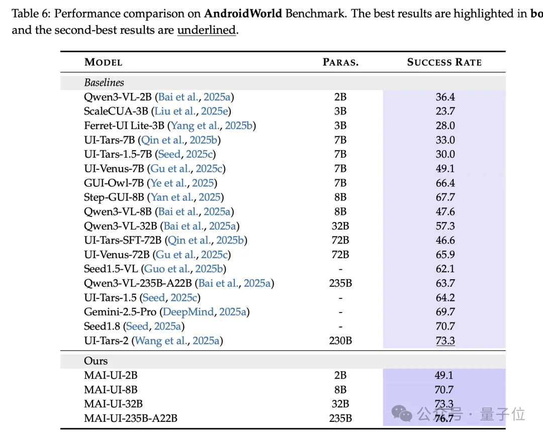 阿里开源AI手机的“灵魂”，GUI智能体2B到235B四个版本全，端云协同成功率暴涨33%