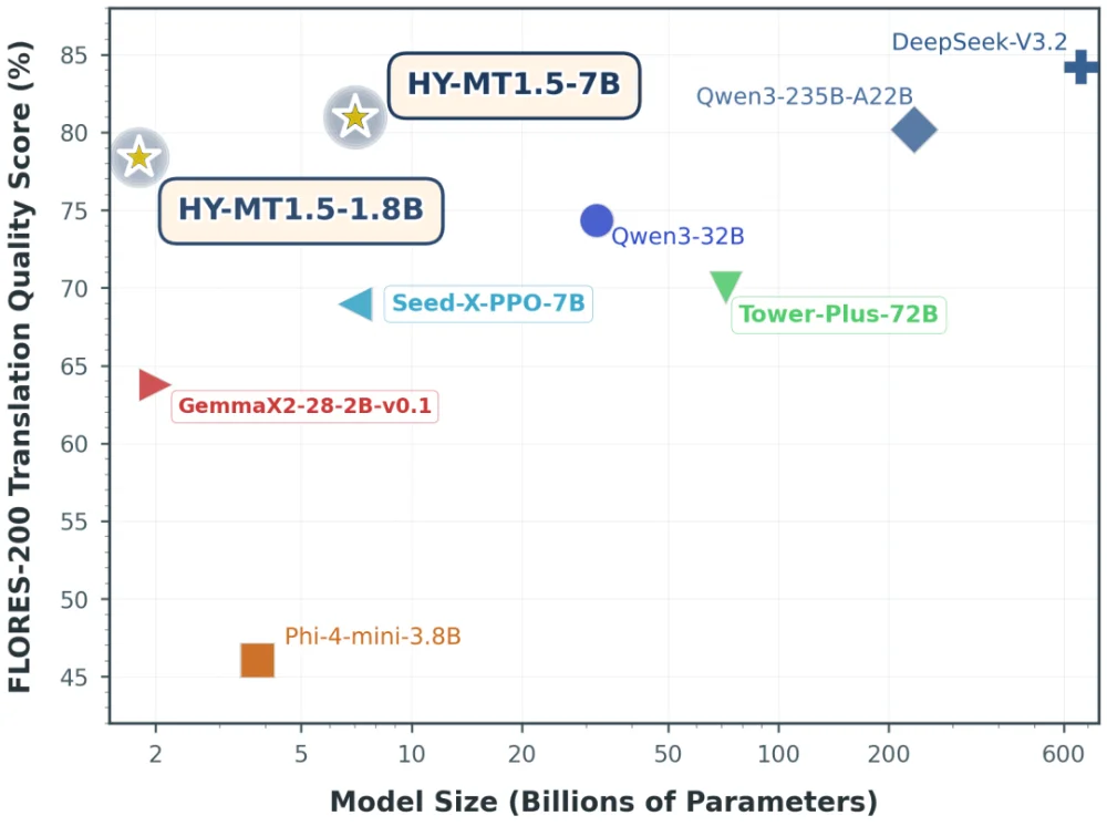 1.8B！腾讯开源新模型，1GB内存手机离线跑，媲美Qwen3-235B