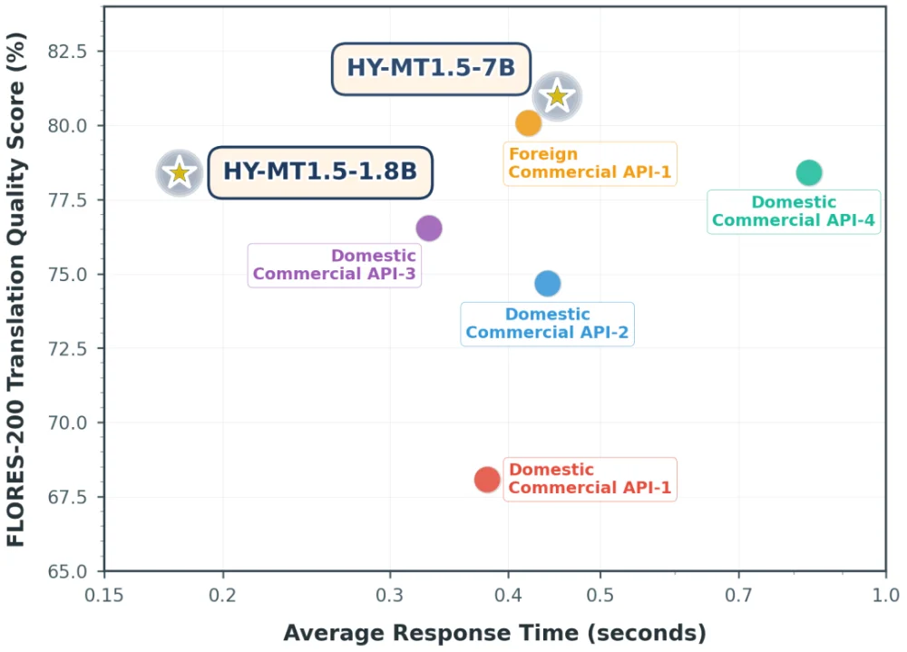 1.8B！腾讯开源新模型，1GB内存手机离线跑，媲美Qwen3-235B