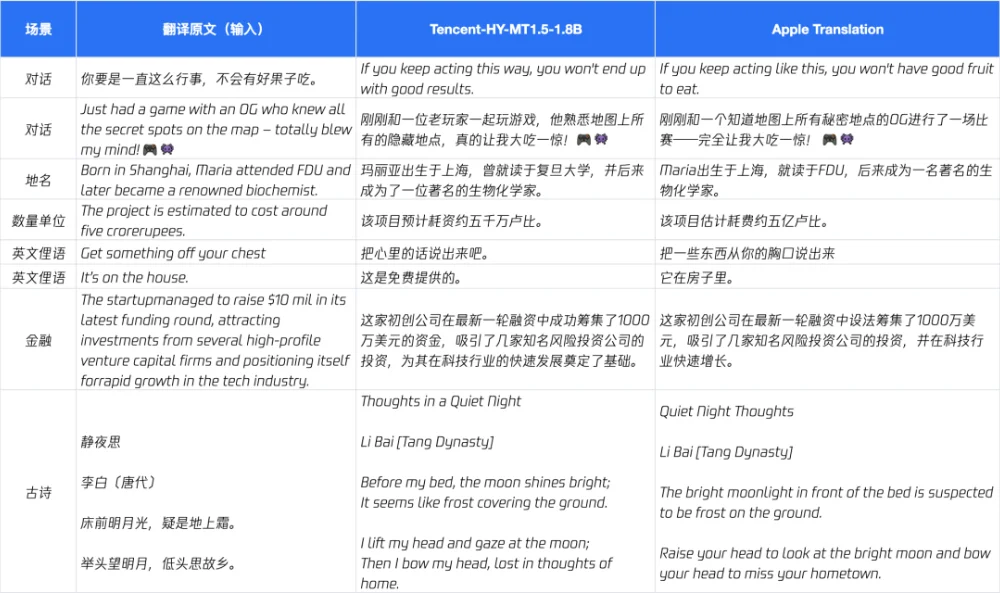 1.8B！腾讯开源新模型，1GB内存手机离线跑，媲美Qwen3-235B