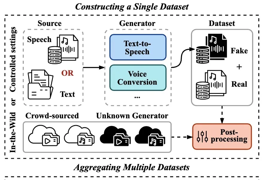 重塑语音安全！上海交大联合宇生月伴，研发高性能高泛化语音鉴伪大模型