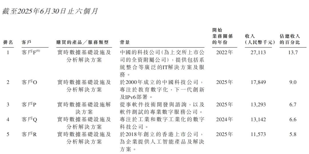 腾讯持股,“大模型Data Agent第一股”上市了!市值140亿