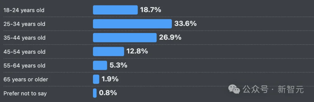 66%的程序员被AI坑惨！改bug比自己写还花时间