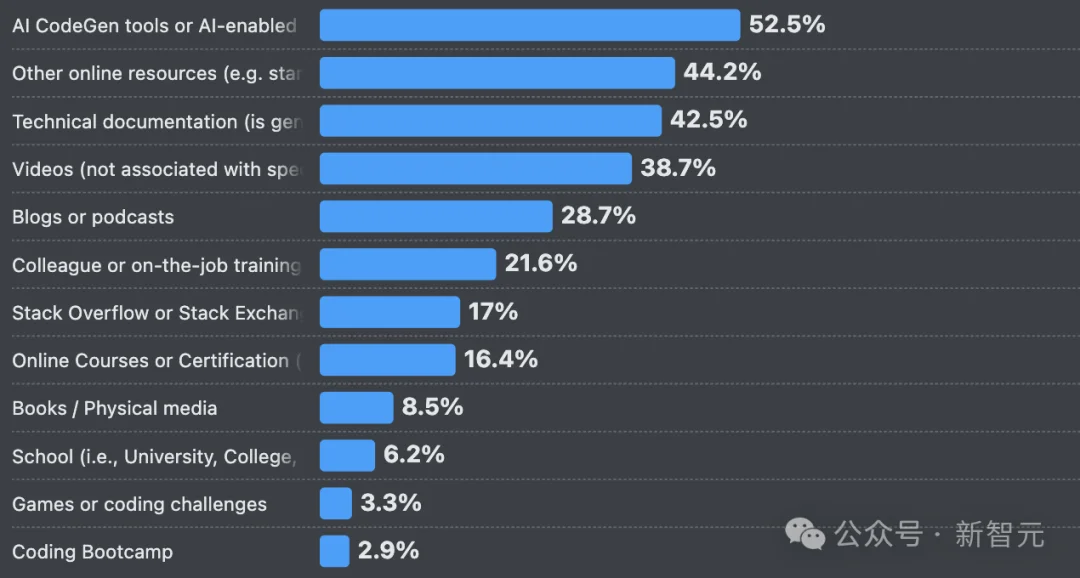 66%的程序员被AI坑惨！改bug比自己写还花时间