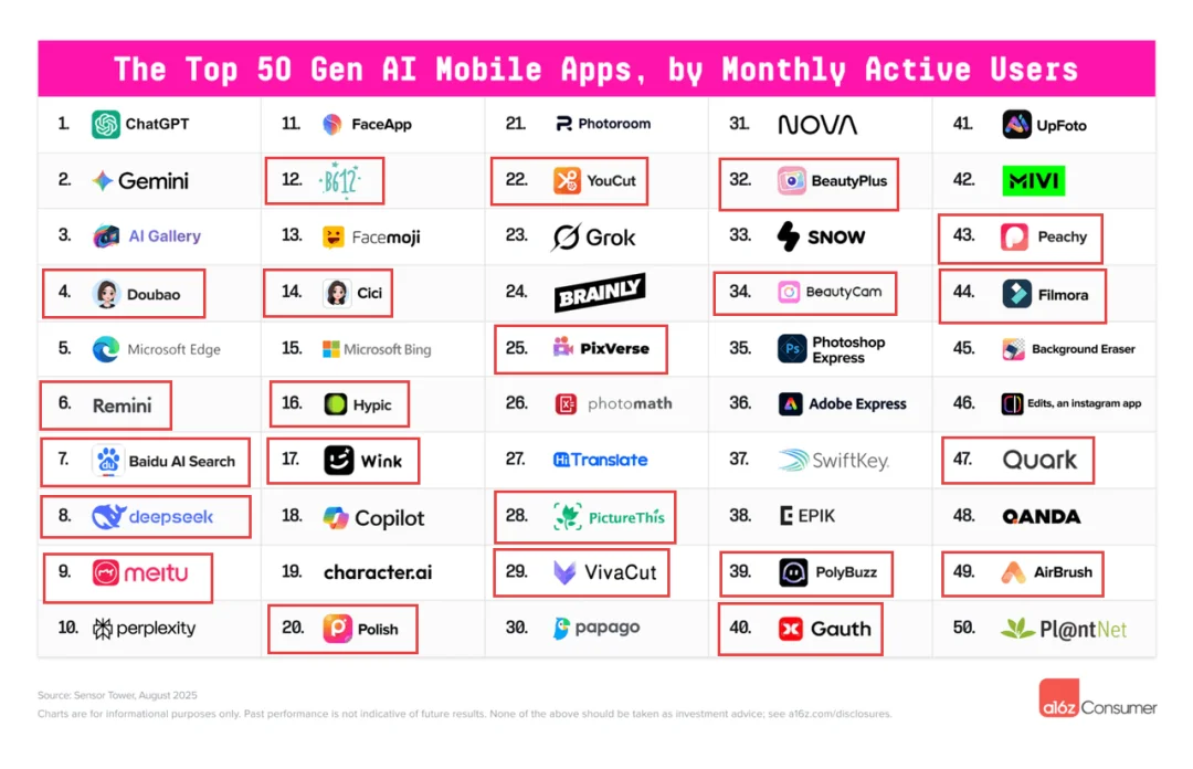 Manus数十亿美元卖身，中国AI应用的关键词只有一个