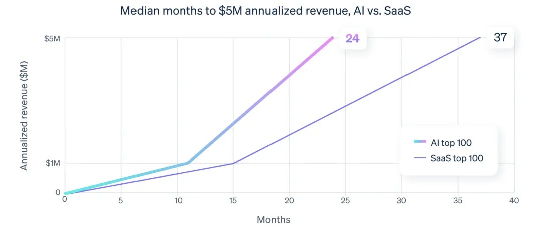 Manus数十亿美元卖身，中国AI应用的关键词只有一个