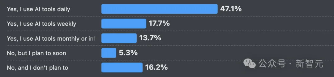 66%的程序员被AI坑惨！改bug比自己写还花时间