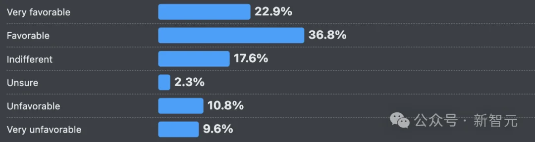 66%的程序员被AI坑惨！改bug比自己写还花时间