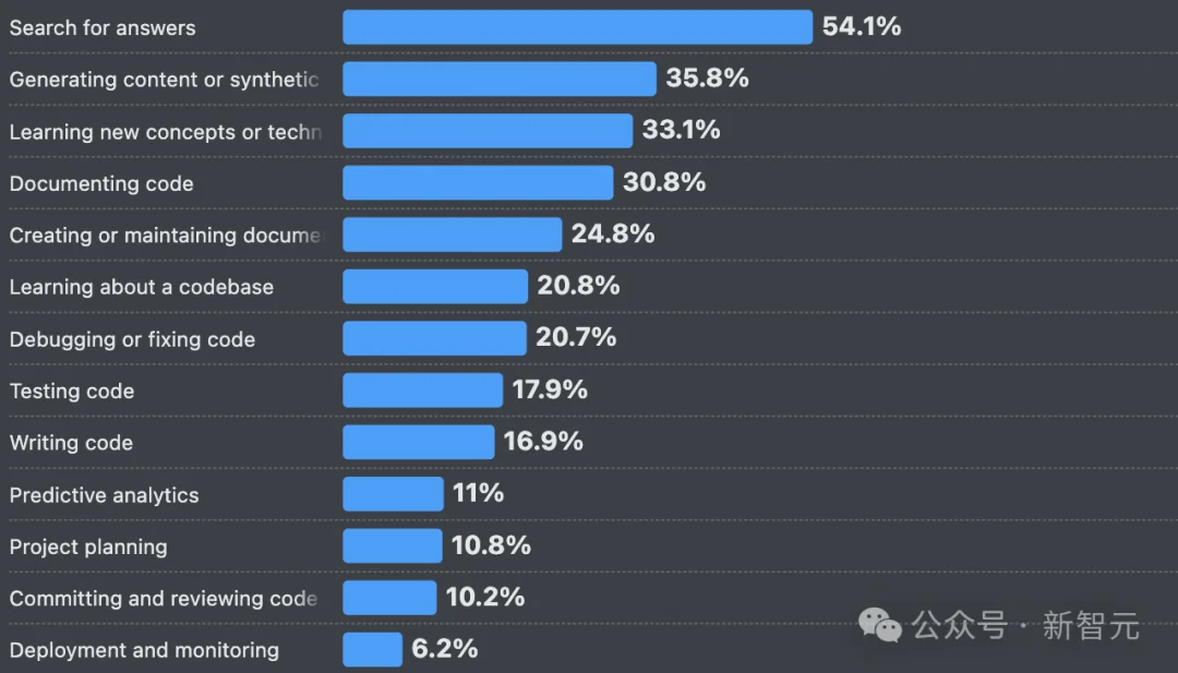 66%的程序员被AI坑惨！改bug比自己写还花时间