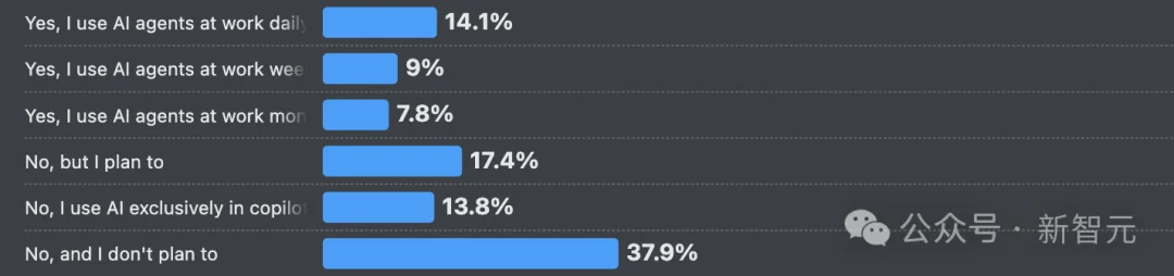66%的程序员被AI坑惨！改bug比自己写还花时间