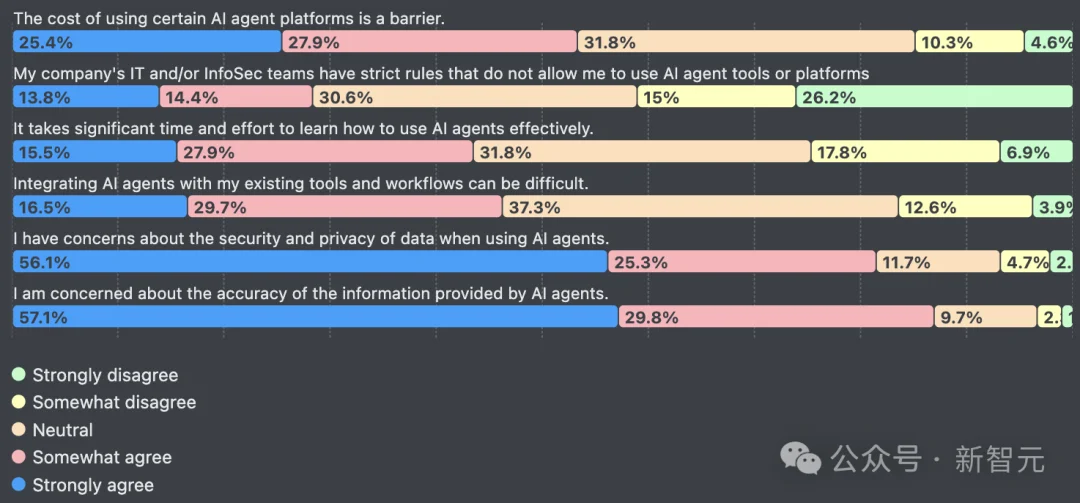 66%的程序员被AI坑惨！改bug比自己写还花时间