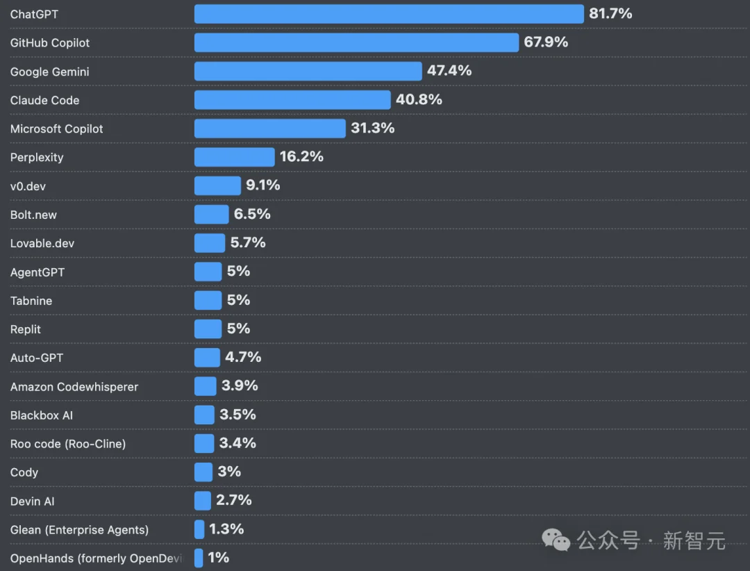 66%的程序员被AI坑惨！改bug比自己写还花时间