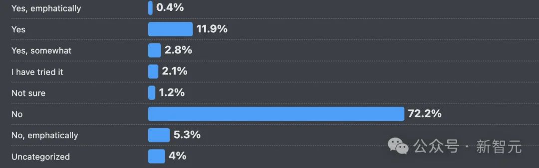 66%的程序员被AI坑惨！改bug比自己写还花时间