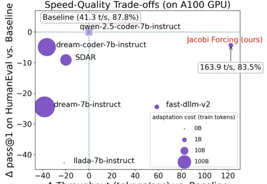 自回归因果注意力也能并行解码？上交联合UCSD突破LLM推理瓶颈，模型代码全开源