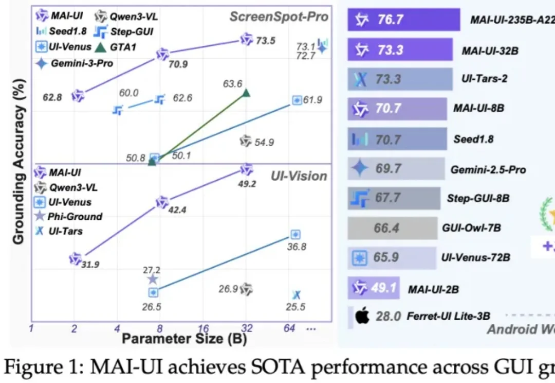 阿里开源AI手机的“灵魂”，GUI智能体2B到235B四个版本全，端云协同成功率暴涨33%