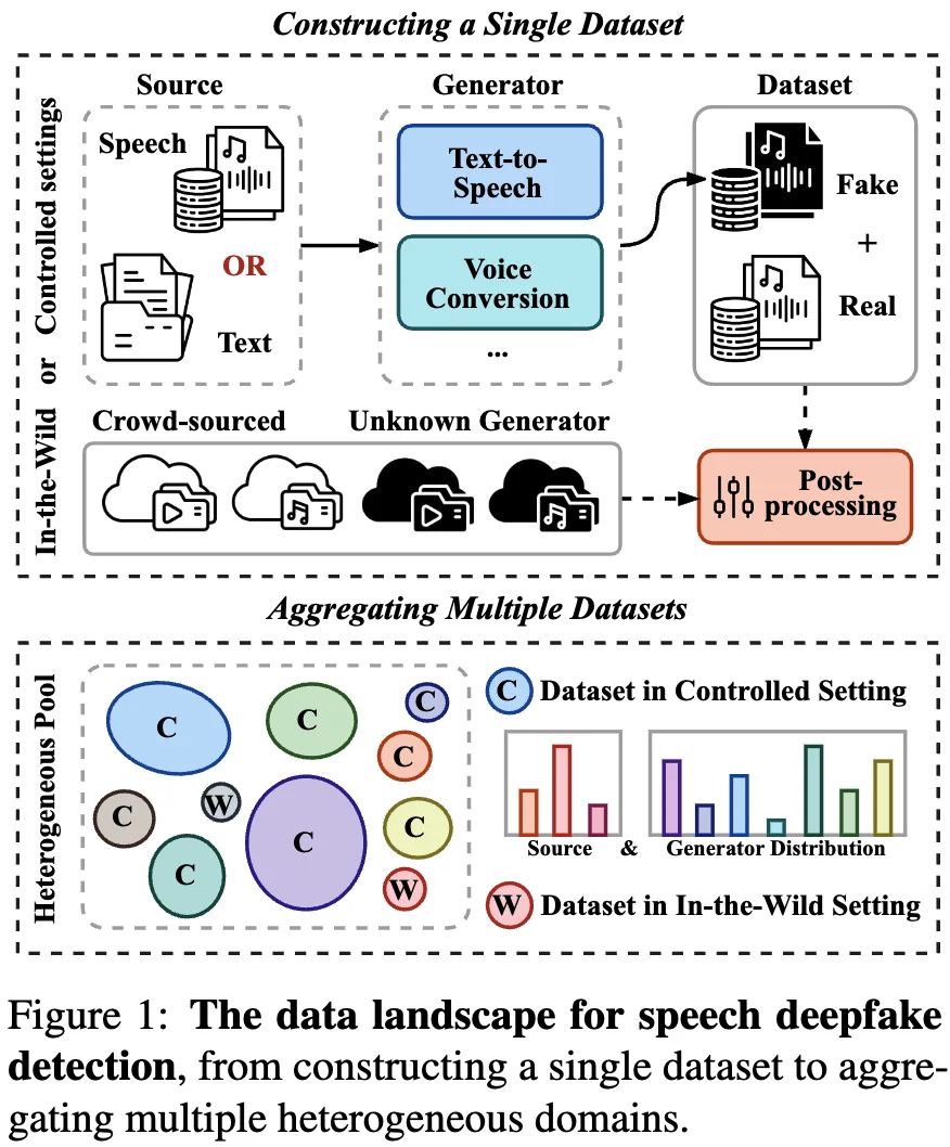 重塑语音安全！上海交大联合宇生月伴，研发高性能高泛化语音鉴伪大模型