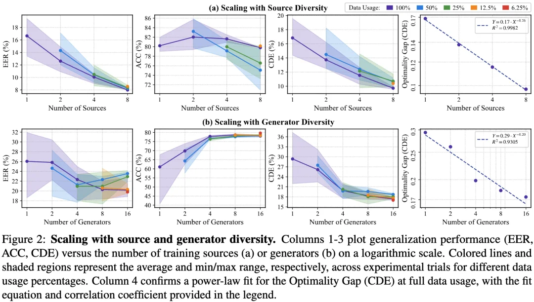 重塑语音安全！上海交大联合宇生月伴，研发高性能高泛化语音鉴伪大模型