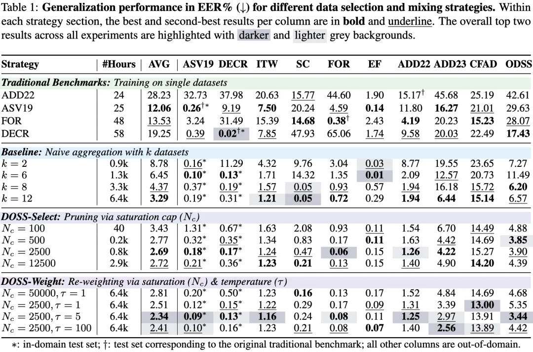 重塑语音安全！上海交大联合宇生月伴，研发高性能高泛化语音鉴伪大模型