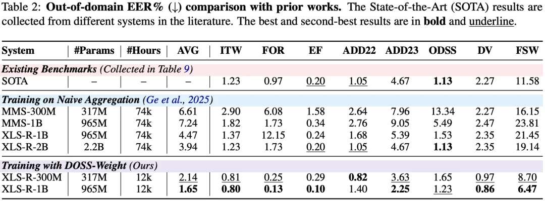 重塑语音安全！上海交大联合宇生月伴，研发高性能高泛化语音鉴伪大模型