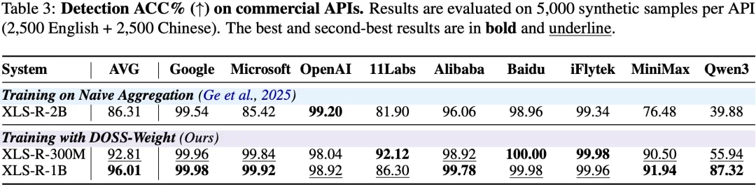 重塑语音安全！上海交大联合宇生月伴，研发高性能高泛化语音鉴伪大模型
