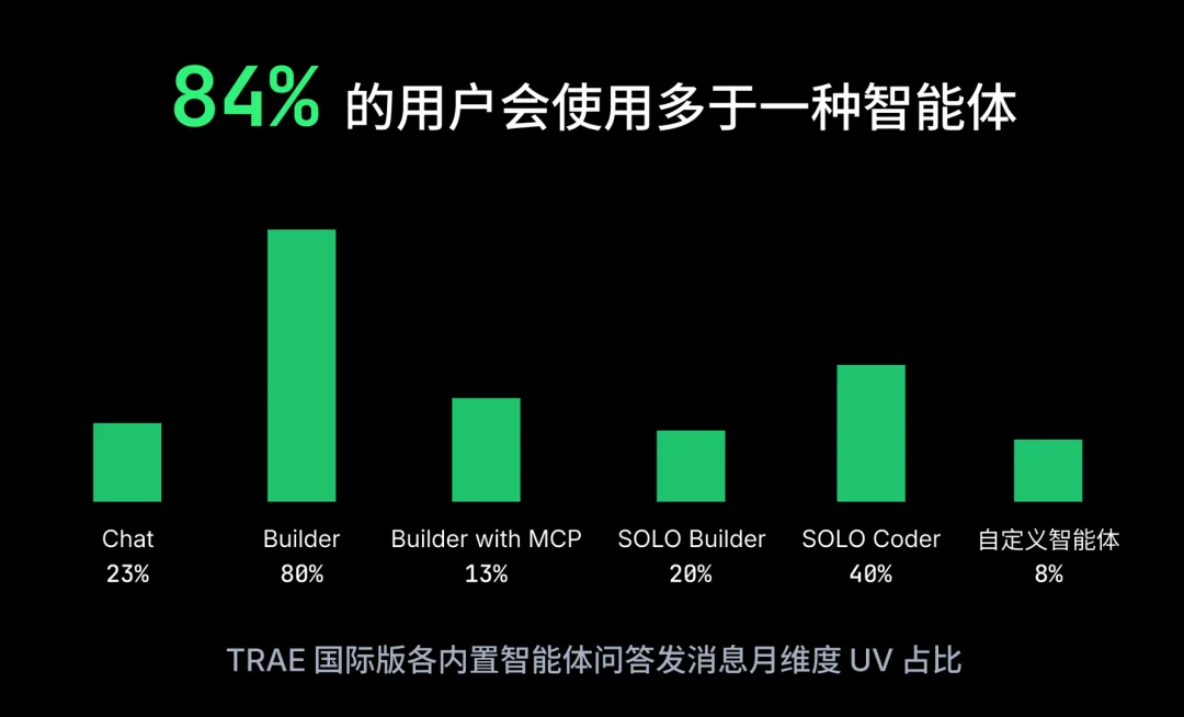 2026 刚开始 AI Coding，应该怎么选工具？｜Trae 开发者报告解析