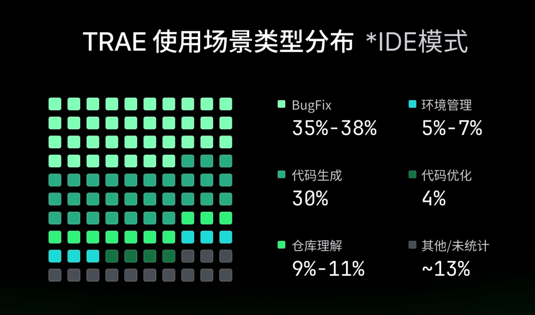 2026 刚开始 AI Coding，应该怎么选工具？｜Trae 开发者报告解析